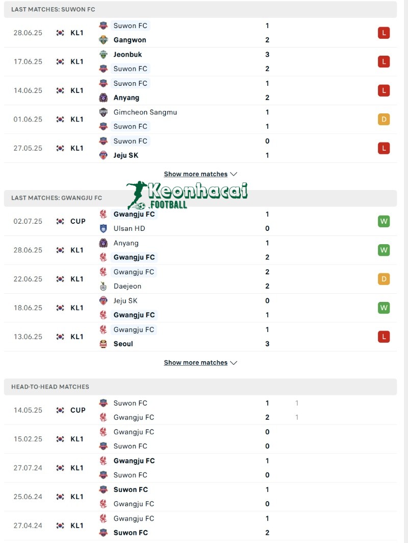 Soi kèo Suwon FC vs Gwangju FC - 17h30 ngày 18/7 - K1 League 3 Phong độ và lịch sử đối đầu của Suwon FC vs Gwangju FC